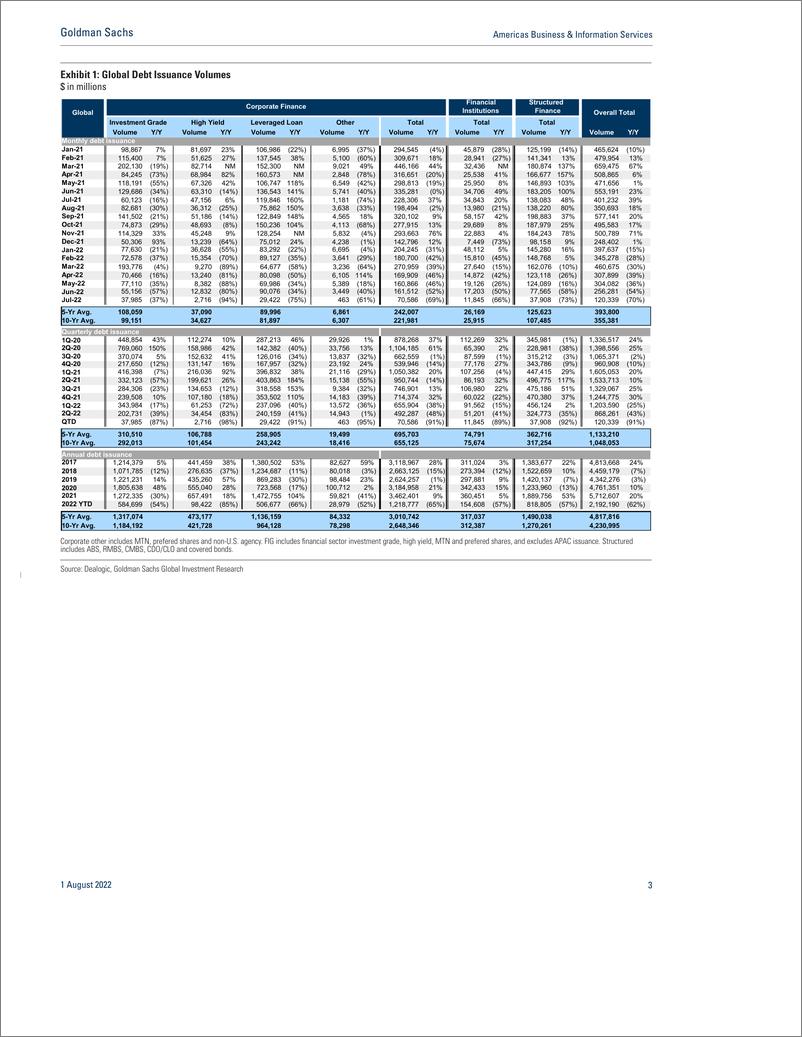 《Americas Business & Information Service July global debt issuance weakens from June levels, though the two-year stack on ...(1)》 - 第4页预览图