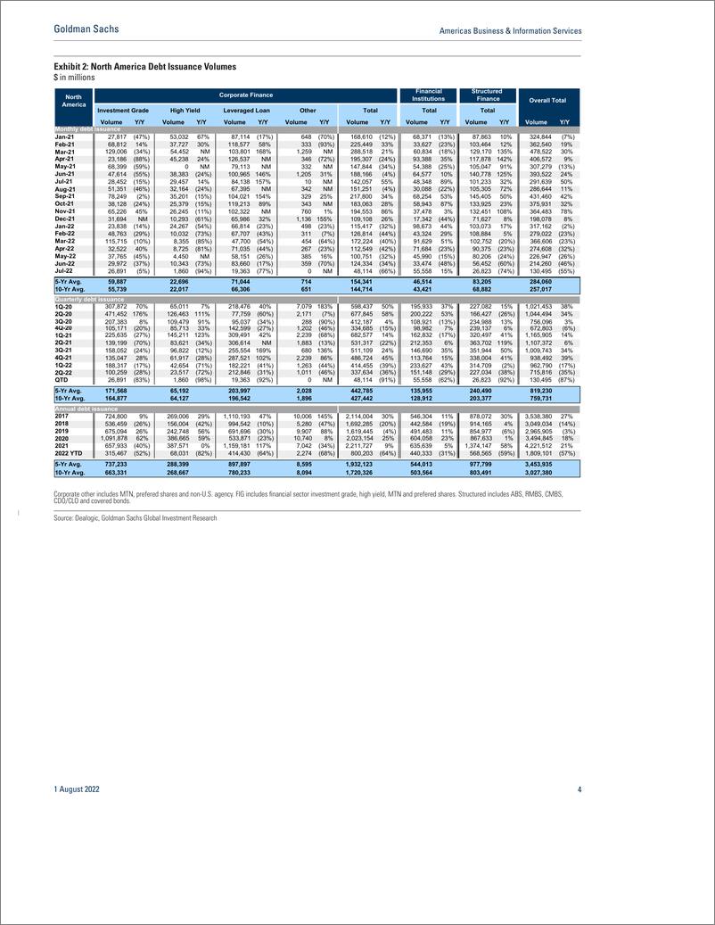 《Americas Business & Information Service July global debt issuance weakens from June levels, though the two-year stack on ...(1)》 - 第5页预览图