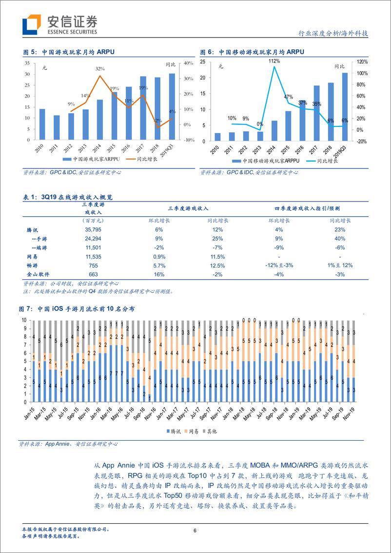 《海外科技行业2020年线上娱乐行业展望：常态化增长彰显变现之道-20191210-安信证券-32页》 - 第7页预览图