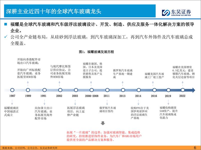 《东吴证券-2024年汽车零部件的思考-四-：福耀玻璃出海历程复盘及启示》 - 第6页预览图