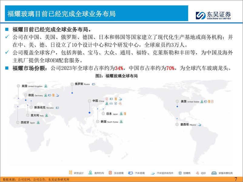 《东吴证券-2024年汽车零部件的思考-四-：福耀玻璃出海历程复盘及启示》 - 第7页预览图