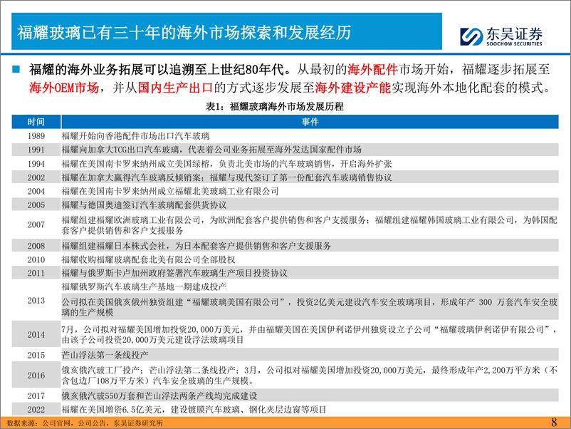 《东吴证券-2024年汽车零部件的思考-四-：福耀玻璃出海历程复盘及启示》 - 第8页预览图