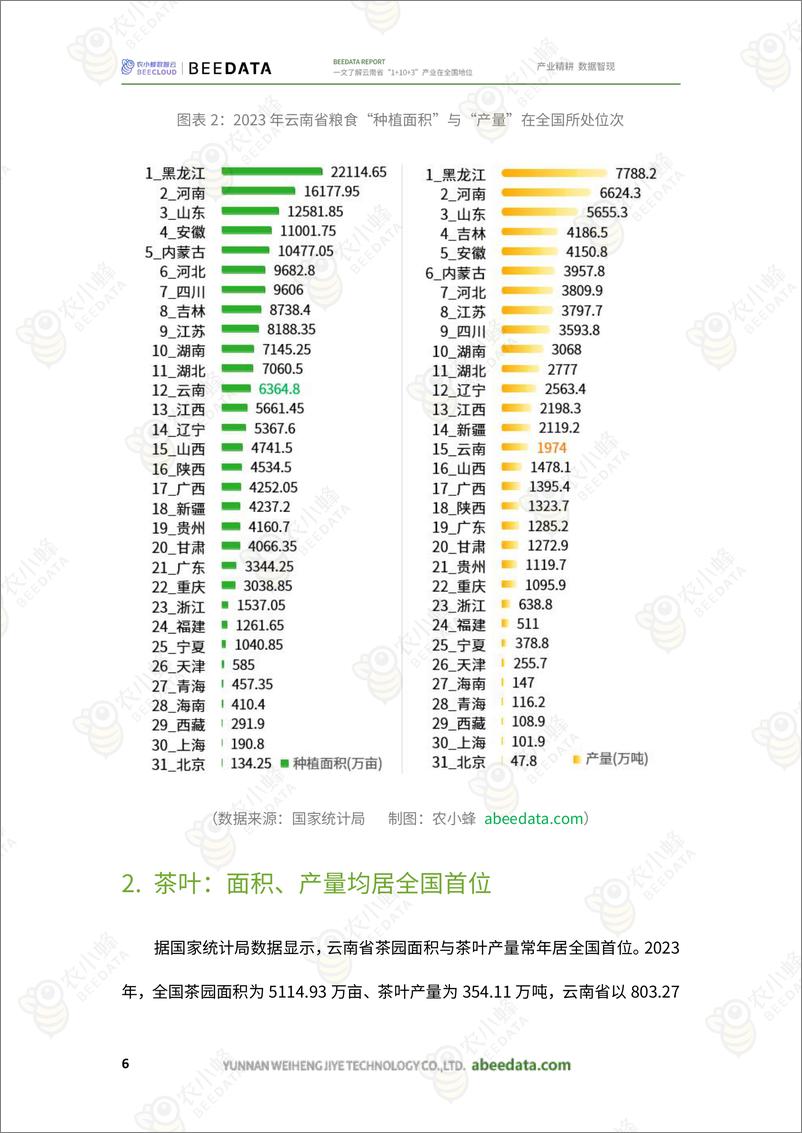 《一文了解云南省“1＋10＋3”产业在全国地位-农小蜂-29页》 - 第8页预览图