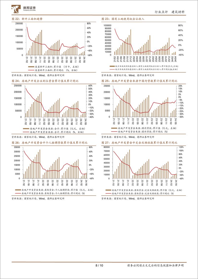 《建筑材料行业5月行业数据点评：地产投资销售表现仍弱，核心城市预期有望先稳-240618-德邦证券-10页》 - 第8页预览图