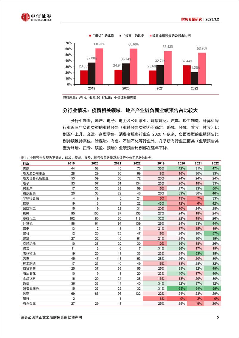 《财务专题研究：业绩预告专题研究-20230302-中信证券-19页》 - 第6页预览图