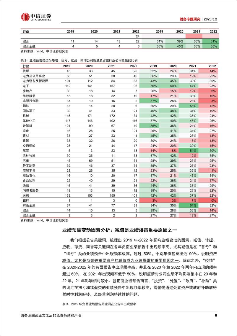 《财务专题研究：业绩预告专题研究-20230302-中信证券-19页》 - 第7页预览图