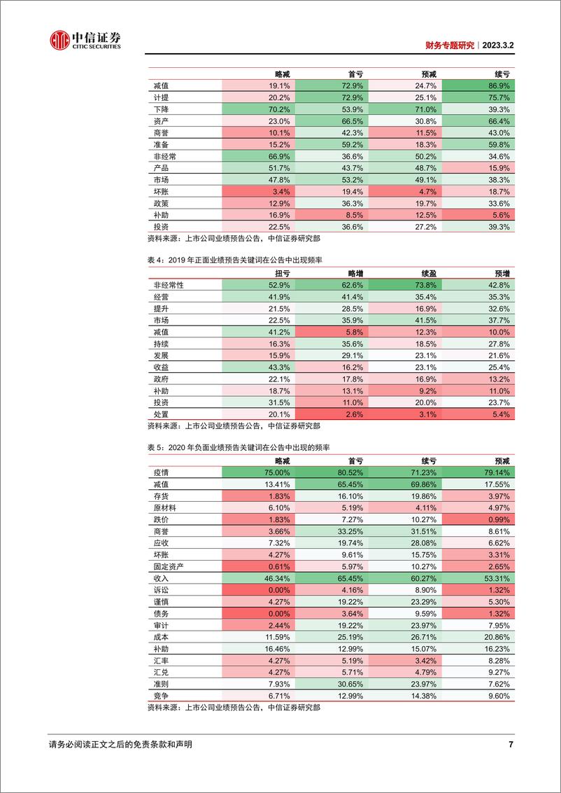 《财务专题研究：业绩预告专题研究-20230302-中信证券-19页》 - 第8页预览图