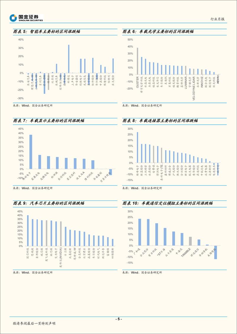 《智能汽车行业月报：新车型密集发布，智能化配置升级-20221122-国金证券-24页》 - 第6页预览图