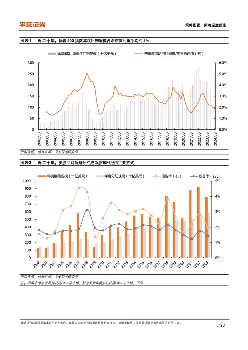 《资本市场改革系列报告(十六)：美股上市企业回购发展有何特征？-241121-平安证券-20页》 - 第5页预览图