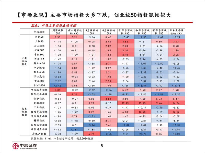 《信用业务：为何当前要关注科技板块？-240624-中泰证券-16页》 - 第6页预览图