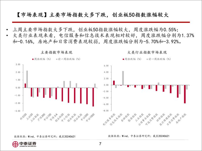 《信用业务：为何当前要关注科技板块？-240624-中泰证券-16页》 - 第7页预览图