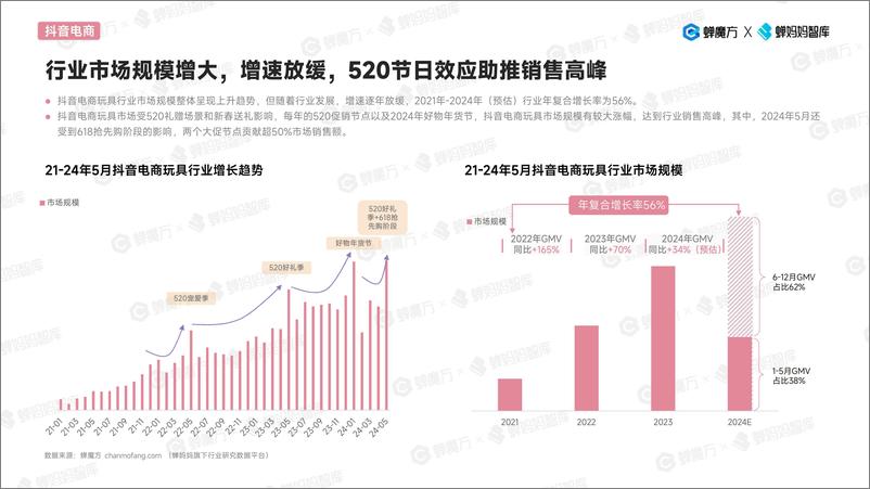 《蝉妈妈-蝉魔方：抖音电商玩具行业趋势洞察》 - 第6页预览图