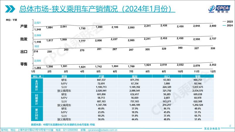 《乘联合：2024年1月份全国乘用车市场深度分析报告》 - 第4页预览图