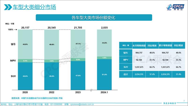 《乘联合：2024年1月份全国乘用车市场深度分析报告》 - 第7页预览图