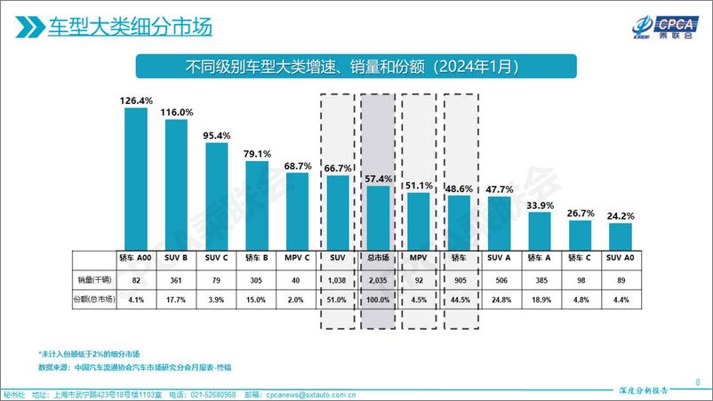 《乘联合：2024年1月份全国乘用车市场深度分析报告》 - 第8页预览图