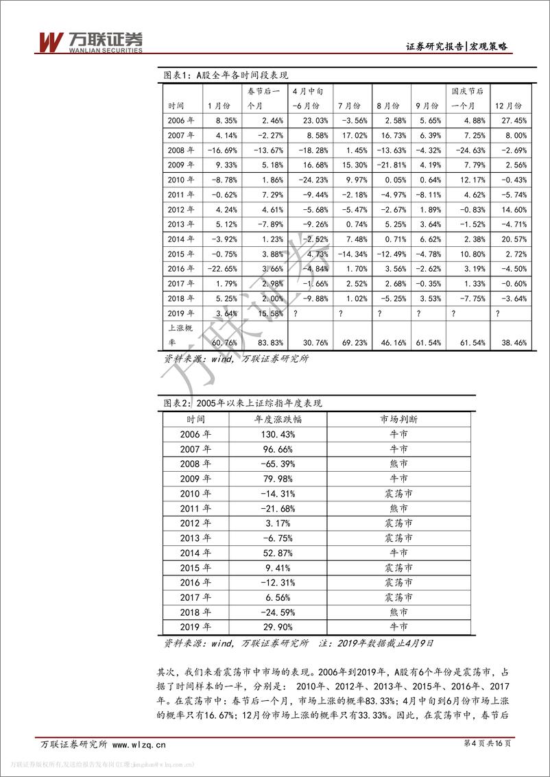 《策略专题系列：A股季节性研究-20190418-万联证券-16页》 - 第5页预览图