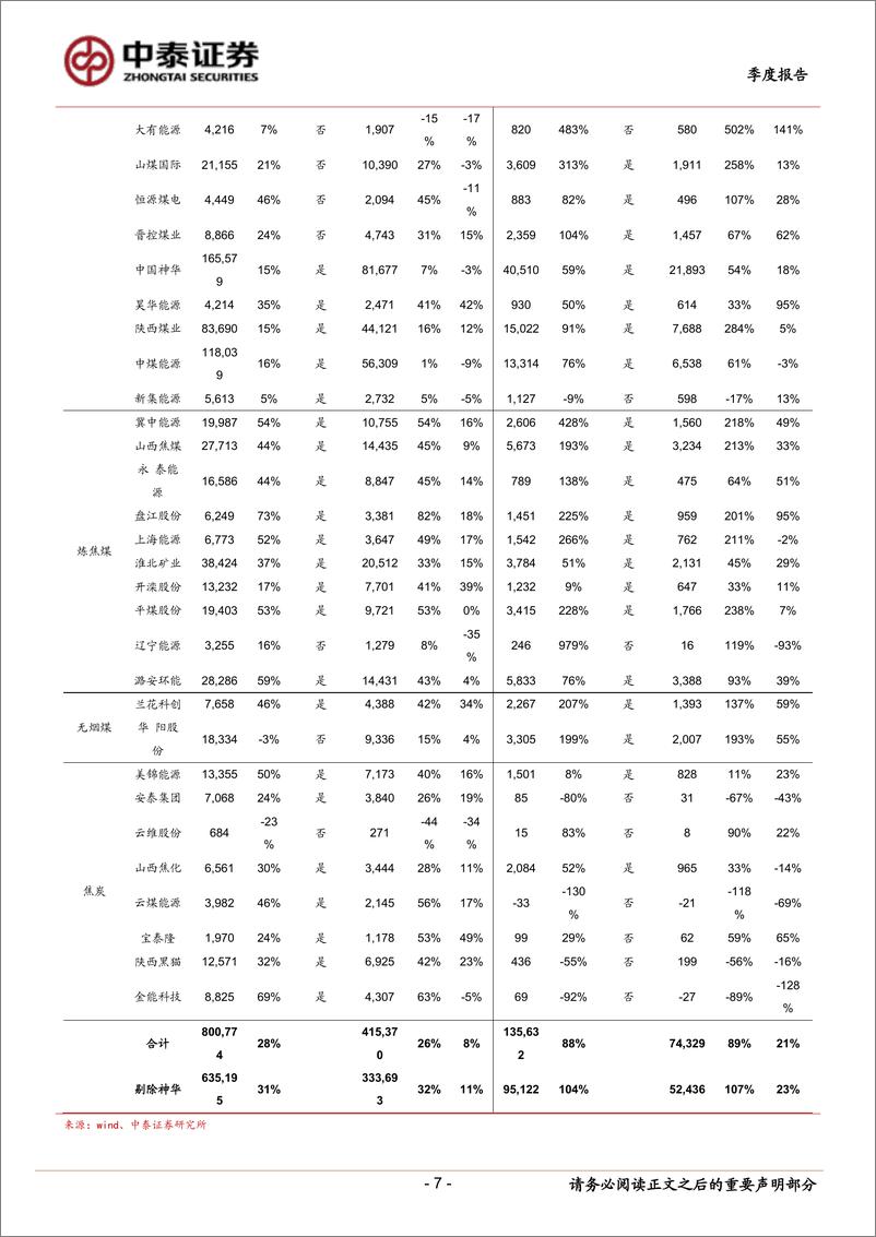 《煤炭行业2022年中报总结及展望：凌寒独自开-20220913-中泰证券-35页》 - 第8页预览图