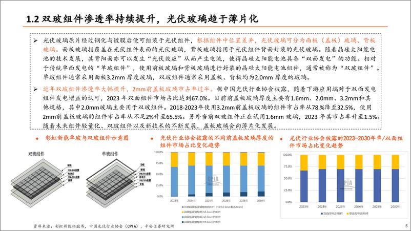 《光伏玻璃行业深度报告：供需阶段性改善，龙头竞争优势稳固-240424-平安证券-24页》 - 第4页预览图