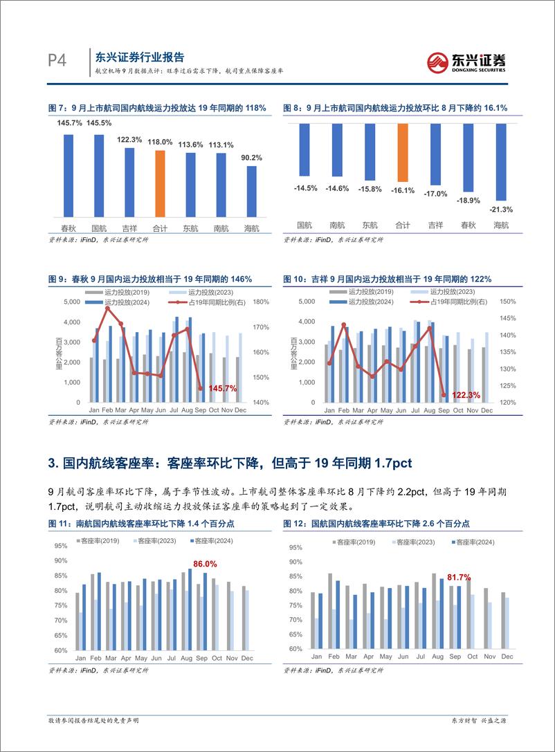 《航空机场行业9月数据点评：旺季过后需求下降，航司重点保障客座率-241017-11页》 - 第4页预览图