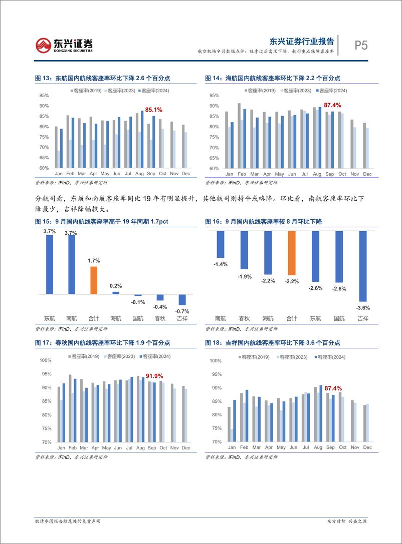 《航空机场行业9月数据点评：旺季过后需求下降，航司重点保障客座率-241017-11页》 - 第5页预览图