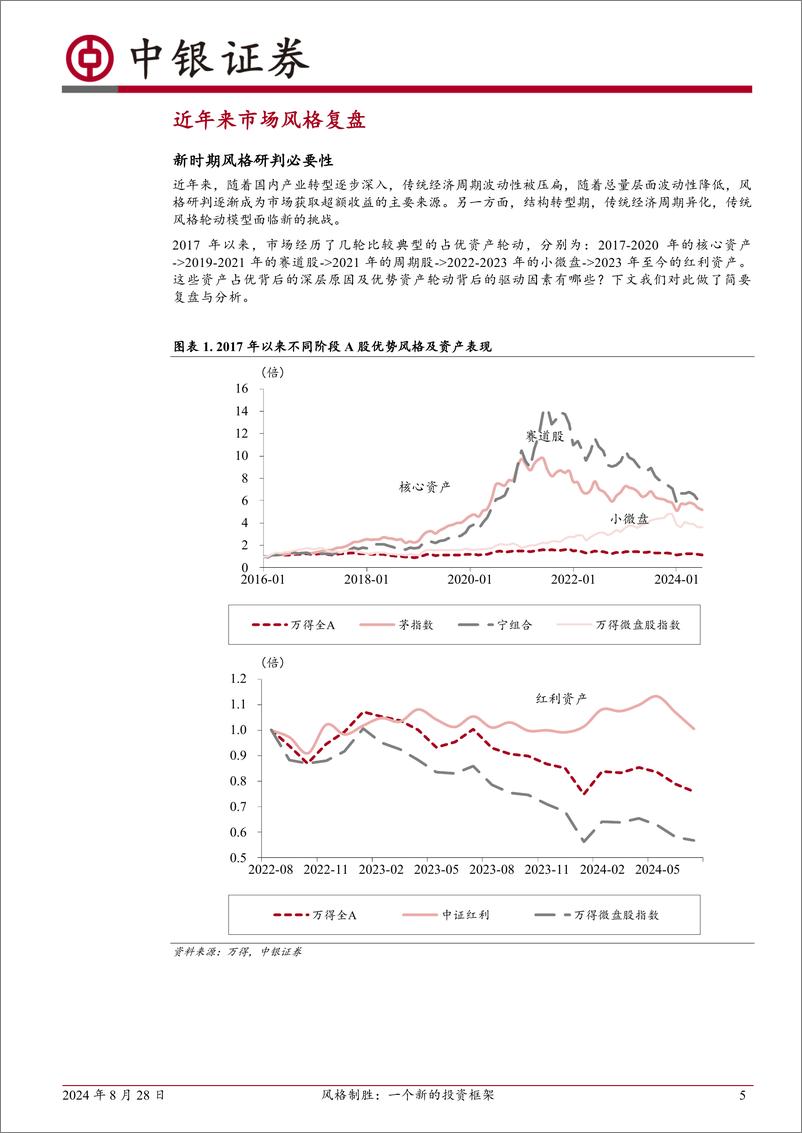 《A股研究框架系列：风格制胜，一个新的投资框架-240828-中银证券-30页》 - 第5页预览图