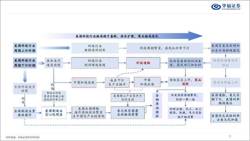 《中期策略：科技通缩商品通胀，制造业重要性提升-240525-华福证券-39页》 - 第3页预览图