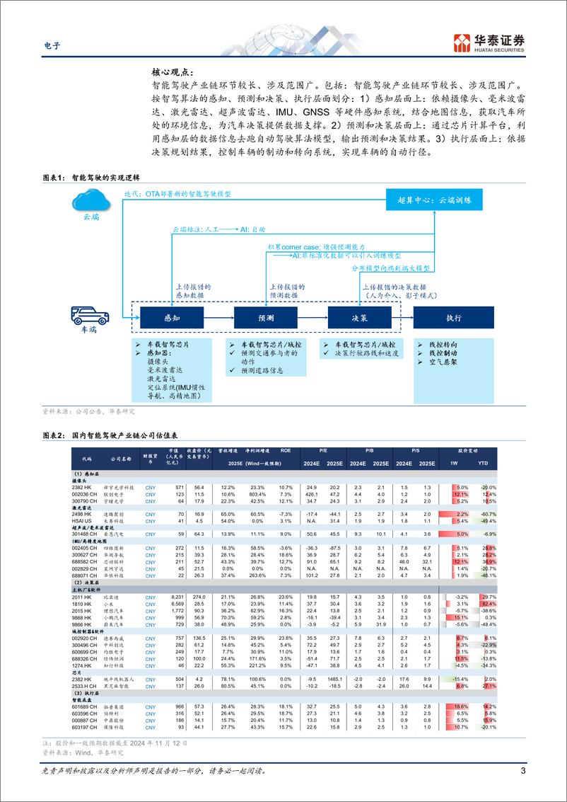 《电子行业智能驾驶芯片：NOA起量%2b国产替代-241113-华泰证券-20页》 - 第3页预览图