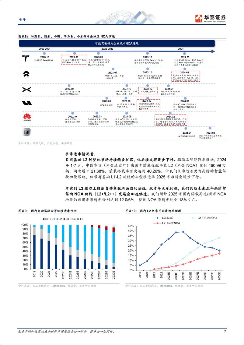 《电子行业智能驾驶芯片：NOA起量%2b国产替代-241113-华泰证券-20页》 - 第7页预览图