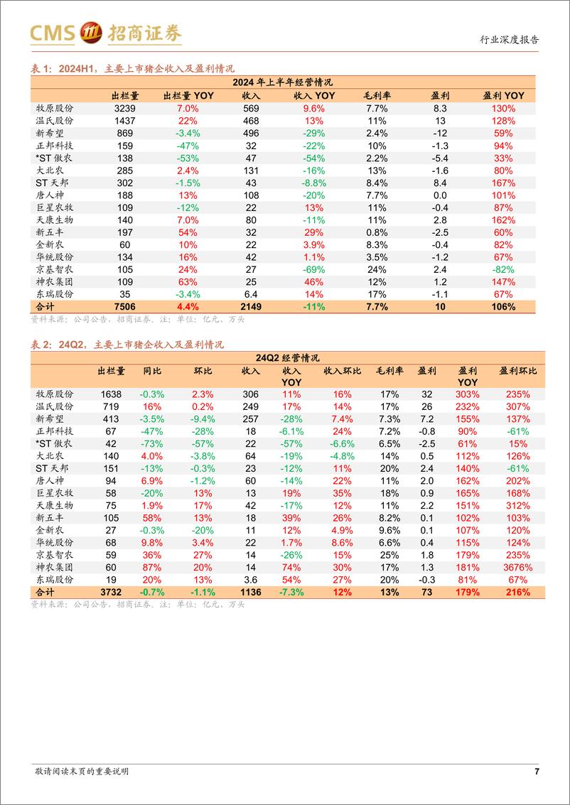 《农林牧渔行业2024年中报总结：养殖景气回升，种业盈利承压-240902-招商证券-22页》 - 第7页预览图