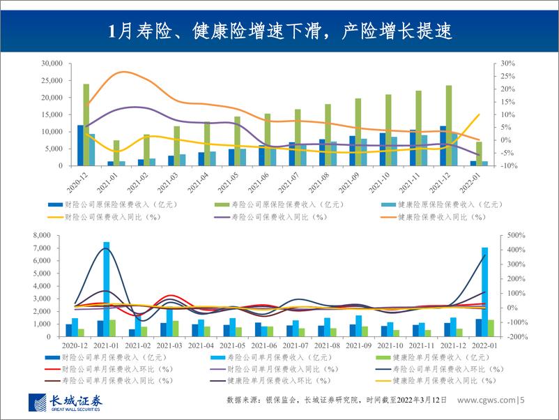 《非银行金融行业图说2022年2月上市险企保费数据及投资建议：寿险边际呈弱改善，产险增长强劲-20220317-长城证券-29页》 - 第6页预览图