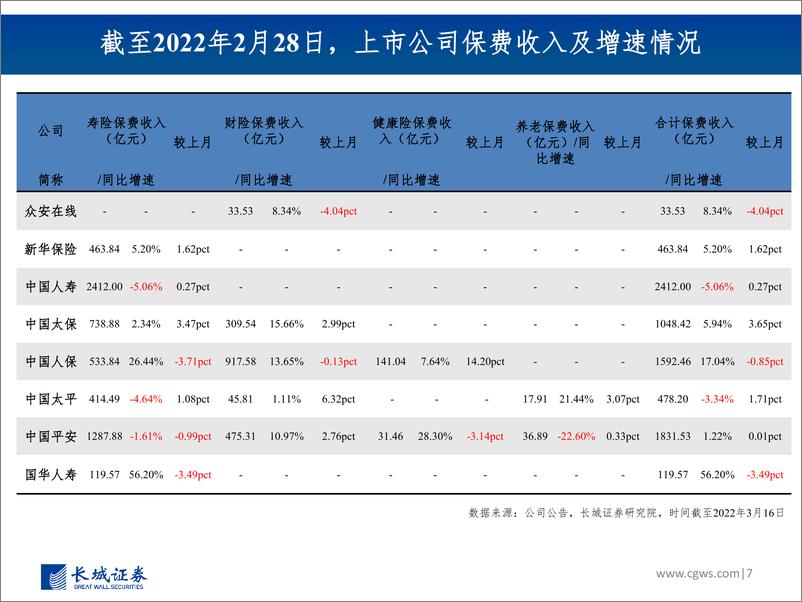 《非银行金融行业图说2022年2月上市险企保费数据及投资建议：寿险边际呈弱改善，产险增长强劲-20220317-长城证券-29页》 - 第8页预览图