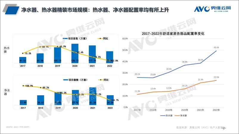 《【奥维报告】热水器&净水器年报：2022年中国房地产精装修市场总结-11页》 - 第3页预览图