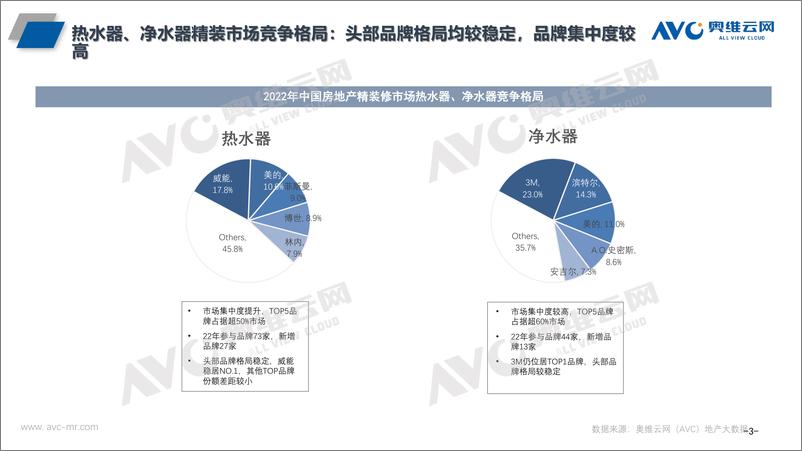 《【奥维报告】热水器&净水器年报：2022年中国房地产精装修市场总结-11页》 - 第4页预览图