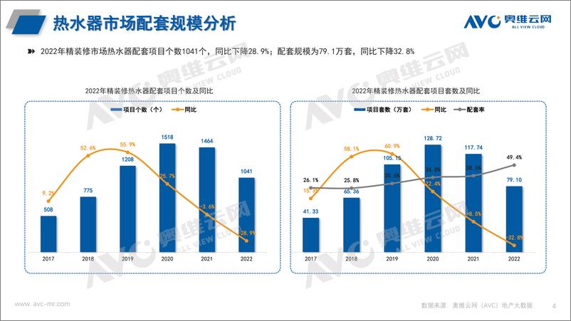 《【奥维报告】热水器&净水器年报：2022年中国房地产精装修市场总结-11页》 - 第5页预览图