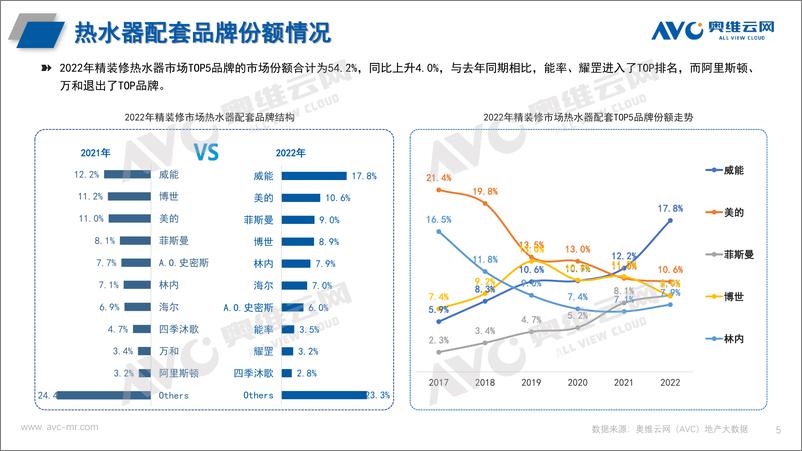 《【奥维报告】热水器&净水器年报：2022年中国房地产精装修市场总结-11页》 - 第6页预览图