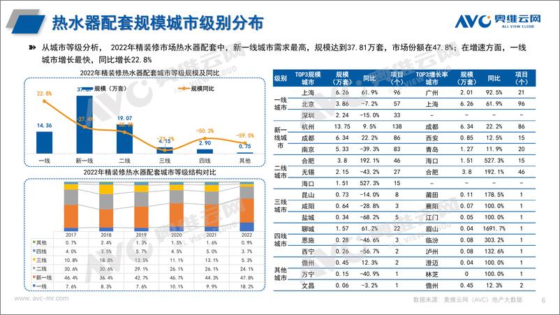 《【奥维报告】热水器&净水器年报：2022年中国房地产精装修市场总结-11页》 - 第7页预览图