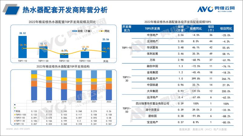 《【奥维报告】热水器&净水器年报：2022年中国房地产精装修市场总结-11页》 - 第8页预览图