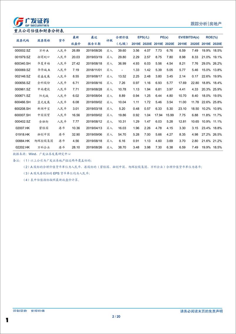 《房地产行业：降准或缓解资金压力，有助于板块估值修复-20190908-广发证券-20页》 - 第3页预览图