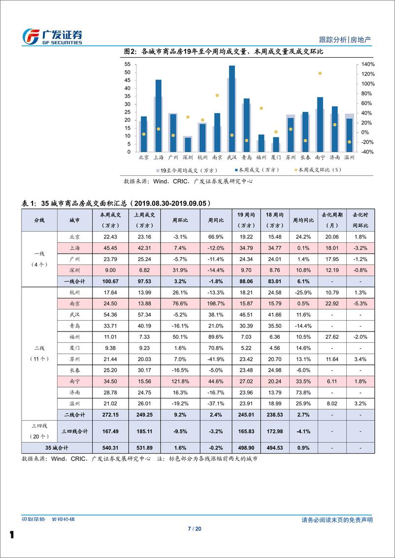 《房地产行业：降准或缓解资金压力，有助于板块估值修复-20190908-广发证券-20页》 - 第8页预览图