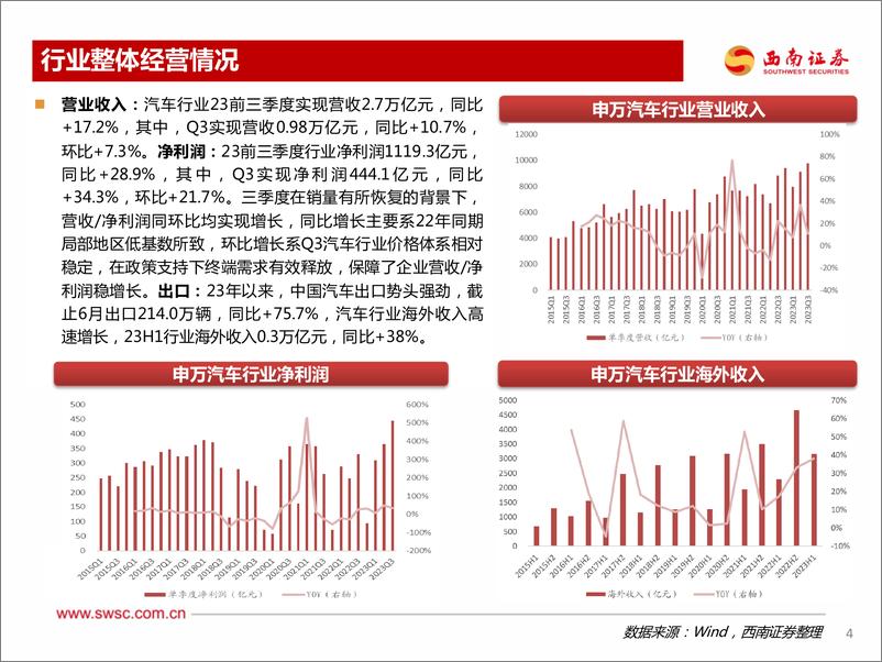 《汽车行业2023Q3业绩综述与基金持仓分析：配置比例环比上升，华为引领智驾新风向-20231103-西南证券-37页》 - 第6页预览图