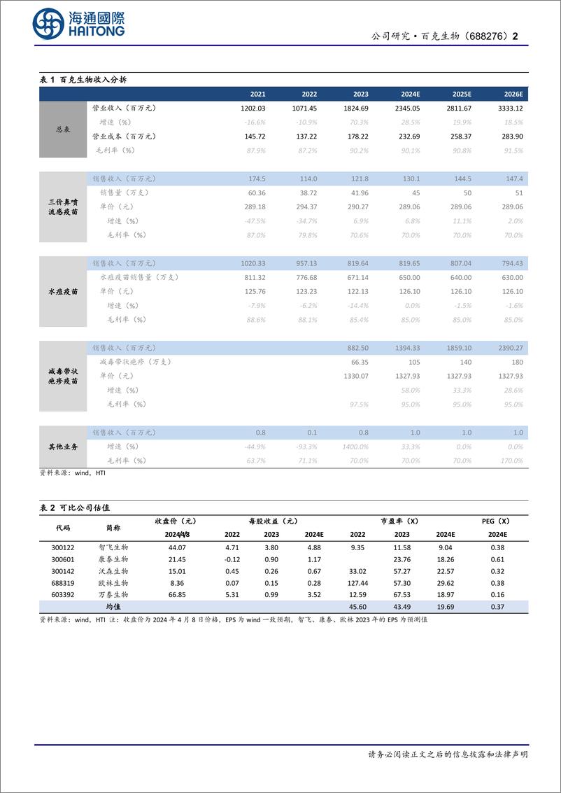 《百克生物-688276.SH-公司年报点评：首次覆盖：带疱疫苗销售元年，经营利润快速增长-20240409-海通国际-12页》 - 第2页预览图