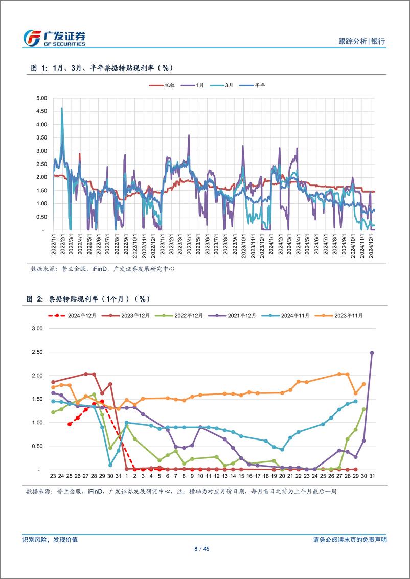 《银行业银行资负跟踪：财政支出与降准预期推动年底宽松-241215-广发证券-45页》 - 第8页预览图