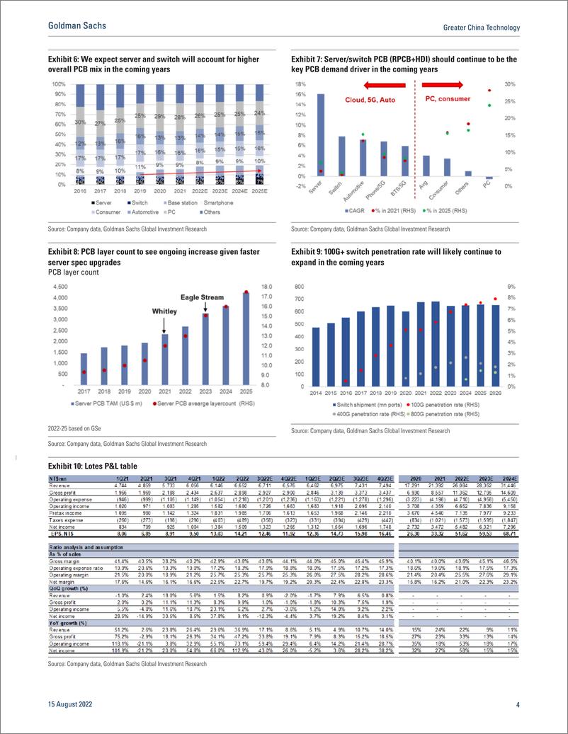 《Greater China Technolog Cloud industry chec Hyperscaler demand to remain strong in 2H22; revise up Lotes TP to NT$880(1)》 - 第5页预览图