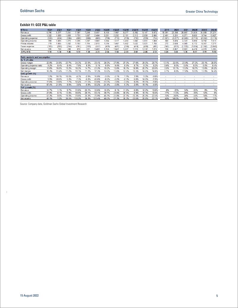 《Greater China Technolog Cloud industry chec Hyperscaler demand to remain strong in 2H22; revise up Lotes TP to NT$880(1)》 - 第6页预览图