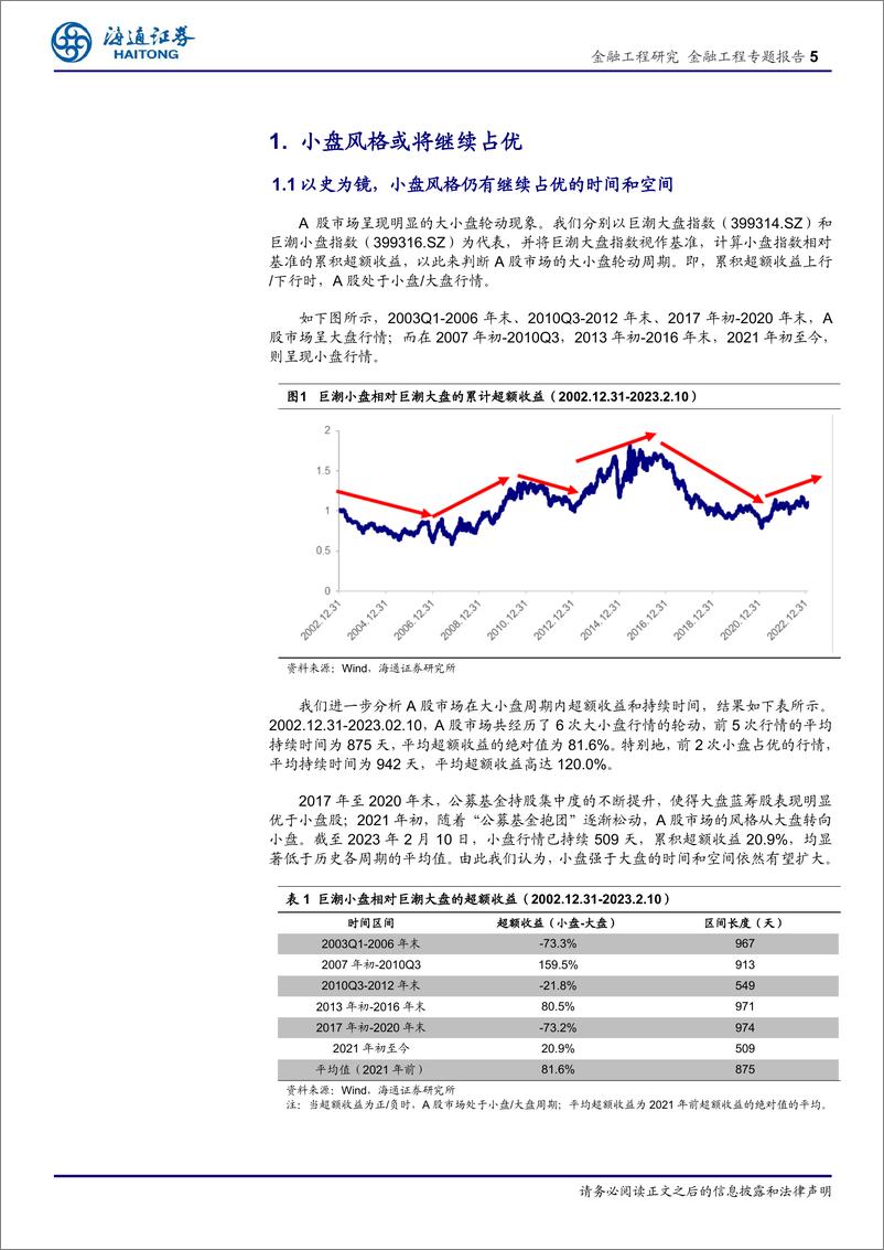 《金融工程专题报告：我们为什么看好小盘风格-20230227-海通证券-18页》 - 第6页预览图