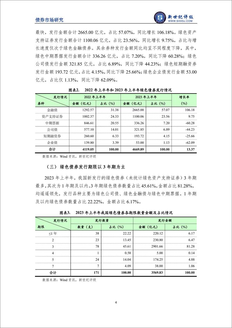 《新世纪评级-绿色金融债增长显著 绿债半年度发行总额创新高——2023年上半年中国绿色债券市场分析报告-16页》 - 第5页预览图