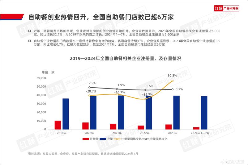 《自助餐发展报告2024-红餐产业研究院-2024.7-45页》 - 第7页预览图