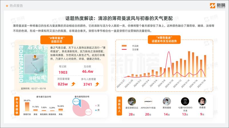 《小红书热点趋势洞察报告（2024年3月上）-新榜》 - 第4页预览图