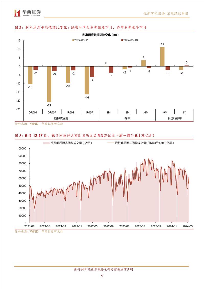 《流动性跟踪：5月大行还在买票-240518-华西证券-21页》 - 第5页预览图