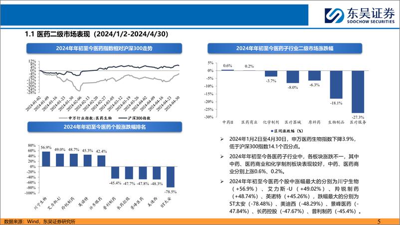 《医药行业5月策略报告：利空出尽，重点推荐中药、创新药及原料药等板块-240504-东吴证券-38页》 - 第4页预览图